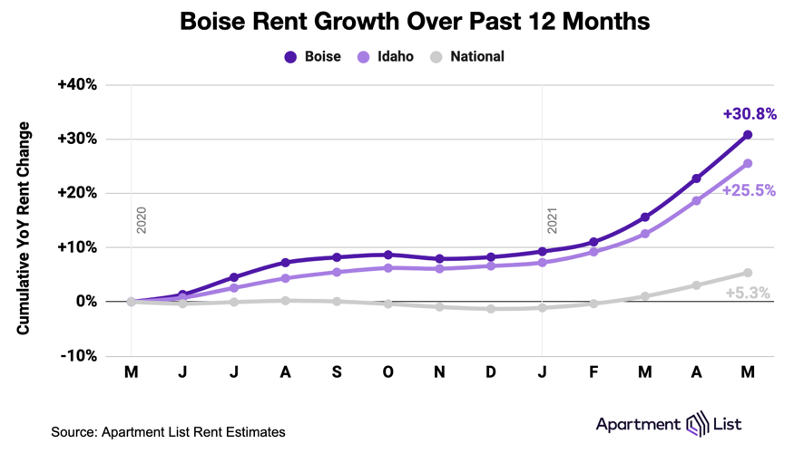 Boise’s ‘on fire’ rental market pushing renters to edge Local