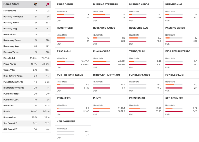ISU-Utah final stats
