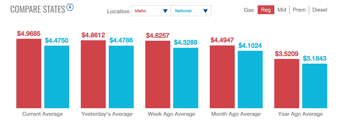 gas price average