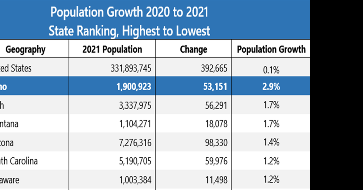 Census finds Idaho is fastest growing state News