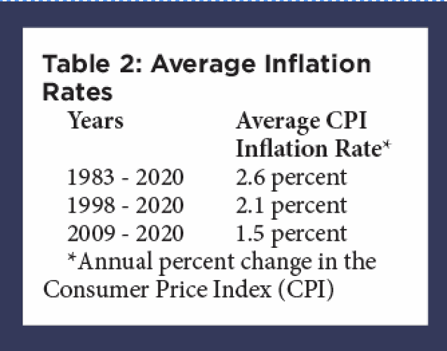A brief historical analysis of inflation Commentary