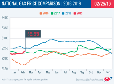 Gem State fuel prices lowest in the nation