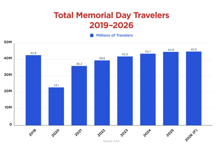 Memorial Day weekend travel AAA 2026