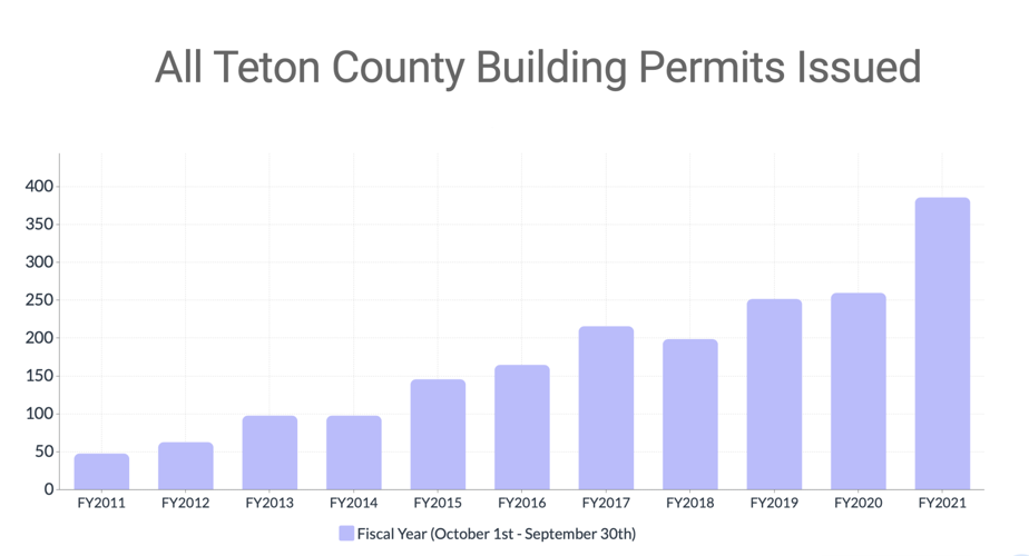 Teton County Building Permits.png