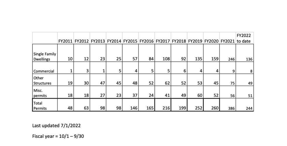 Building Permits Yearly Totals.jpg