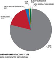 Disproportionate number of Idaho Latinos hospitalized for COVID