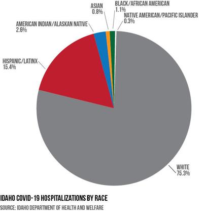 covid hospitalizations by race