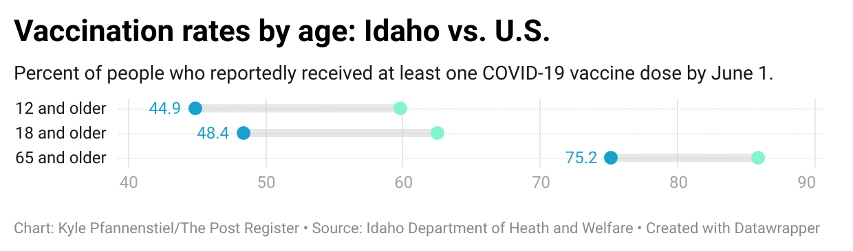 Idaho Misses First COVID-19 Vaccination Goal | Local ...