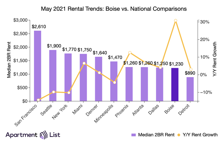 Boise’s ‘on fire’ rental market pushing renters to edge Local
