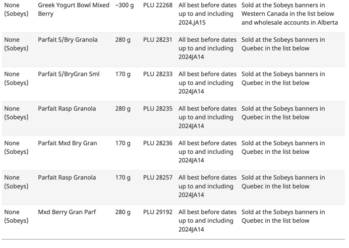 Snacks at Food Basics, Walmart, other stores under recall