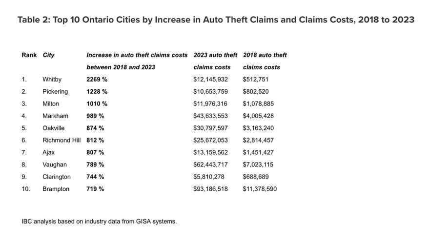 Auto theft increasing in Durham, Halton, York and Peel IBC