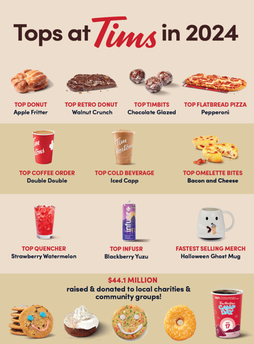 Tim Hortons reveals favourite doughnuts most ordered items