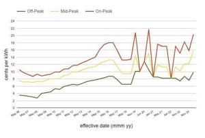Ontario Power Rates Ontario electricity rates: Time-of-use hours change May 1