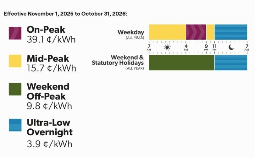 Ontario electricity rates: Time-of-use hours change soon