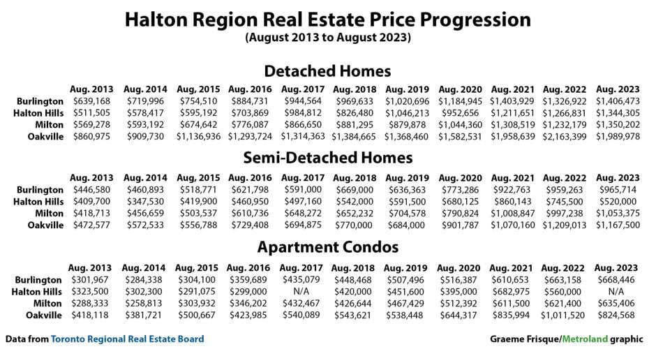 Real estate price growth in Halton Region since 2013