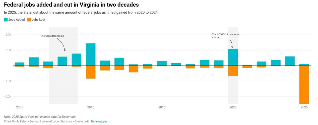 DOGE cuts wiped out years of federal civilian job growth | Headlines ...