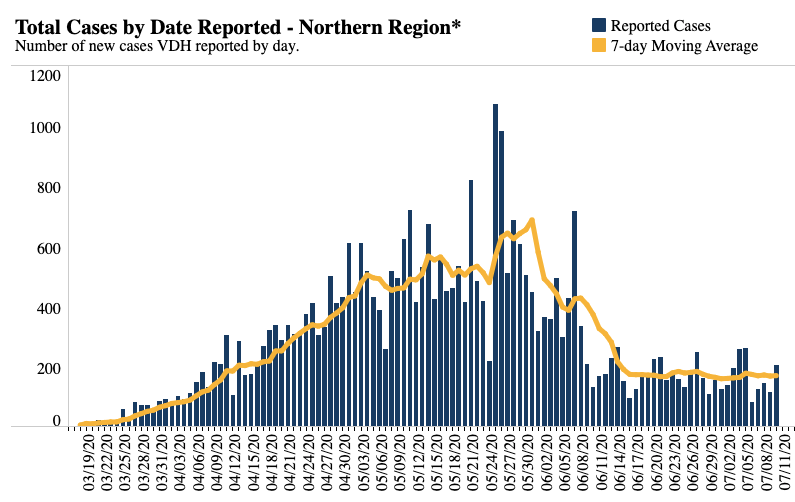 State seeing COVID19 cases climb, but not in Northern Virginia