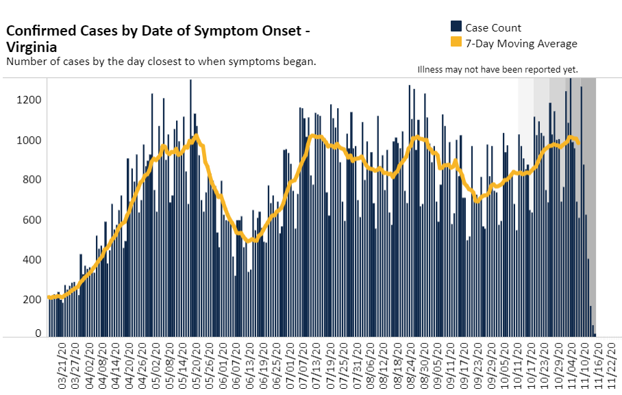 Virginia Covid 19 Cases Hit New Record High Headlines Insidenova Com A total of 117,089,586 confirmed cases have been identified worldwide, of which 92,663,621 are recovering, 2. virginia covid 19 cases hit new record