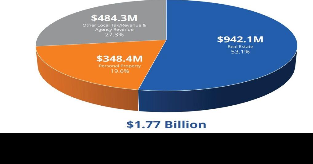 Prince William County sets data center, real estate taxes Headlines