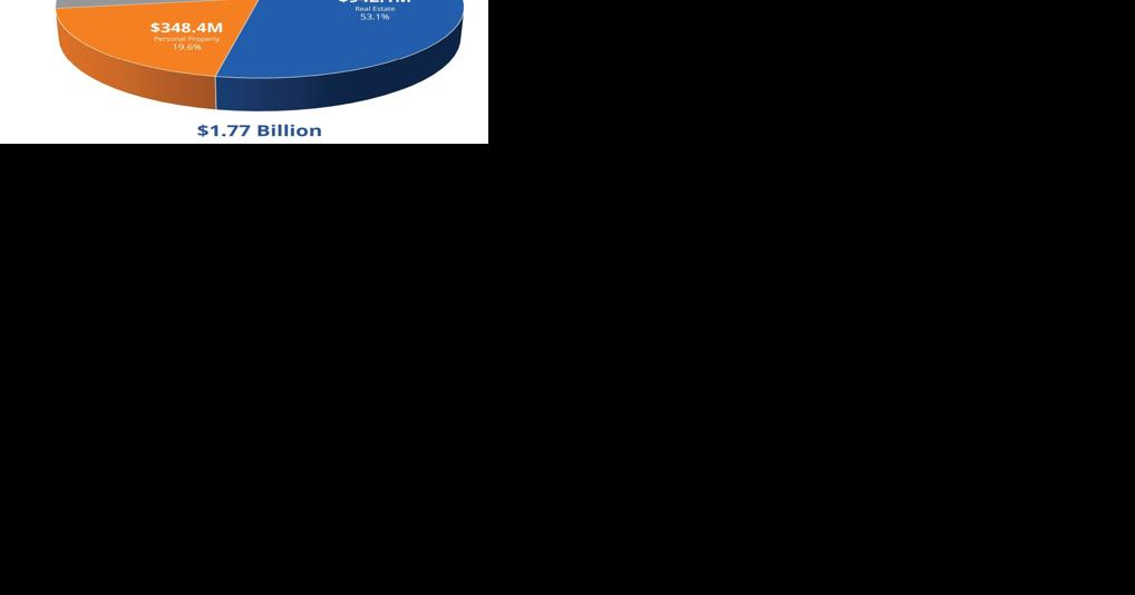 Tax bills on the rise in Prince William County? - Vimarsana News