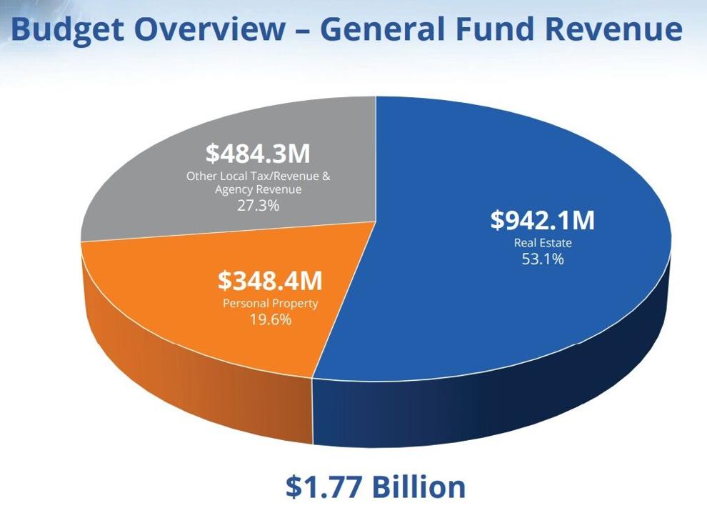 Prince William County sets data center, real estate taxes Headlines
