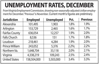 N.Va. unemployment, December 2019