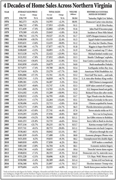 1975 2017 N Va Real Estate Market Ebbs And Flows But Trend Is Upward News Arlington Insidenova Com
