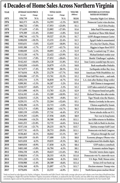 1975 2017 N Va Real Estate Market Ebbs And Flows But Trend Is Upward News Arlington Insidenova Com