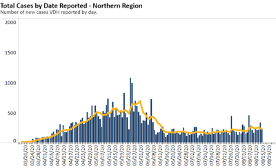 Northern Virginia Covid 19 Cases Continue To Tick Higher Headlines Insidenova Com