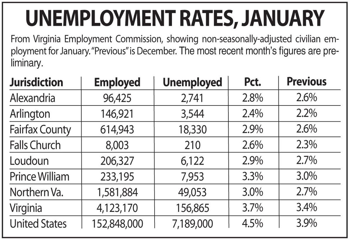 Arlington unemployment rate still lowest in commonwealth news/arlington
