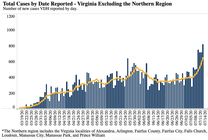 COVID19 cases climb statewide, but Northern Virginia sees little