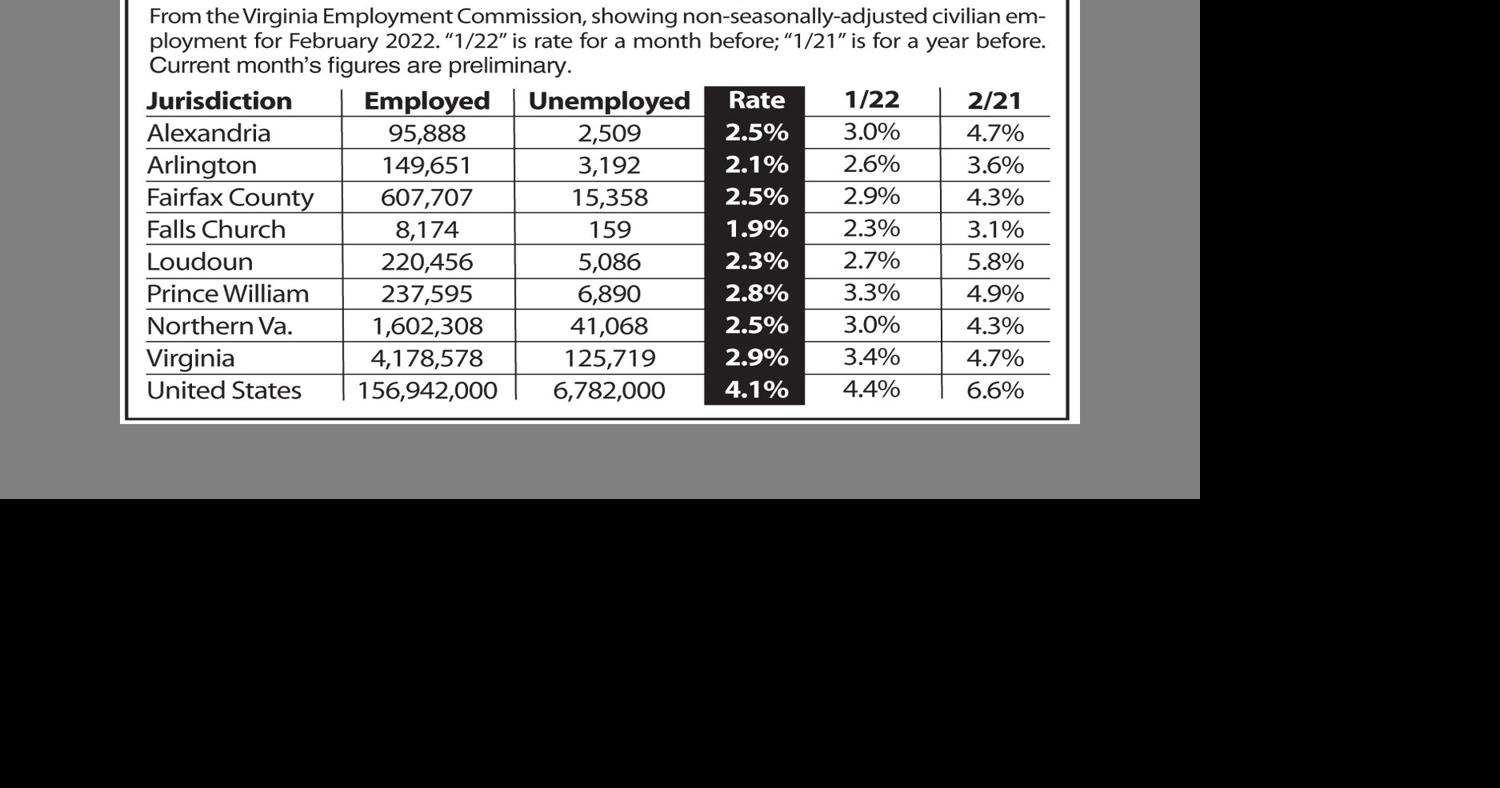 Fairfax jobs picture sees improvement in latest data news/fairfax