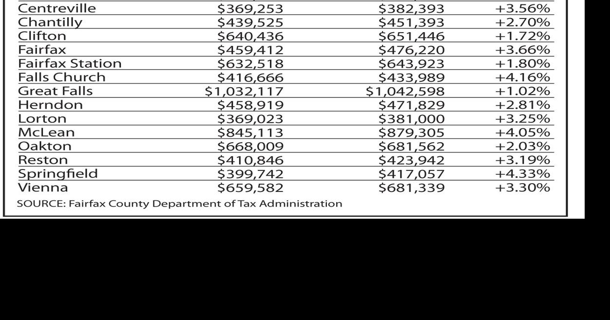 Home assessments up in all corners of Fairfax County Fairfax