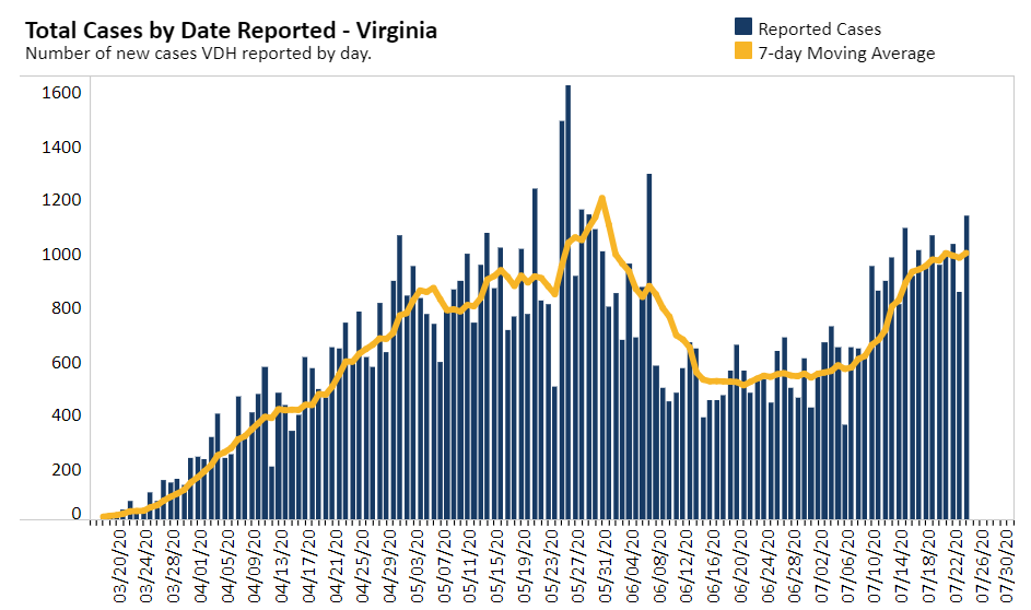 Virginia Hits Highest Level Of Weekly Covid 19 Cases Since Late May Headlines Insidenova Com