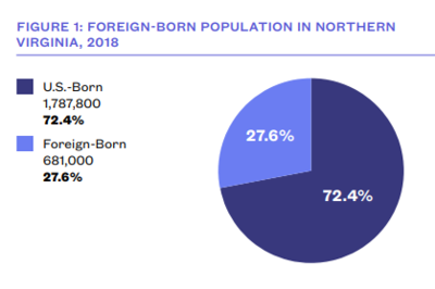 Immigrant population Northern Virginia graphic