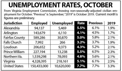 N.Va. unemployment, October 2020