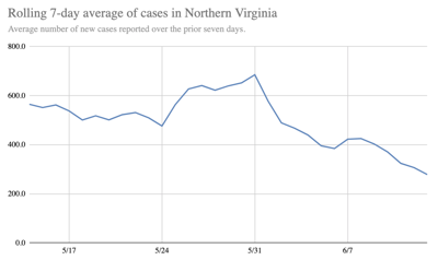 7-Day Rolling Average of New COVID-19 Cases