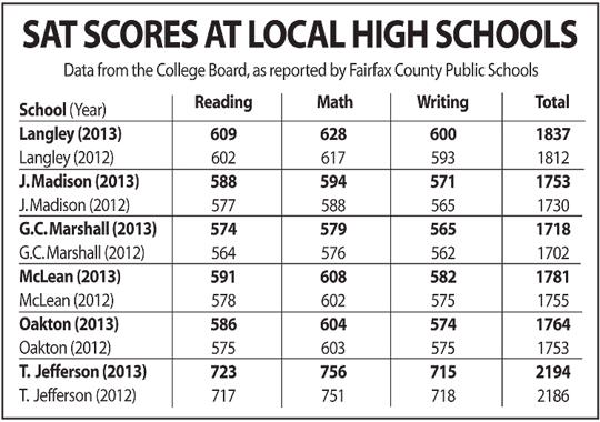 SAT Scores Post Increases at Local High Schools | news/fairfax