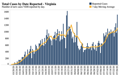 Covid 19 Numbers Surge 1 500 Added Statewide More Than 400 In Northern Virginia Coronavirus Insidenova Com