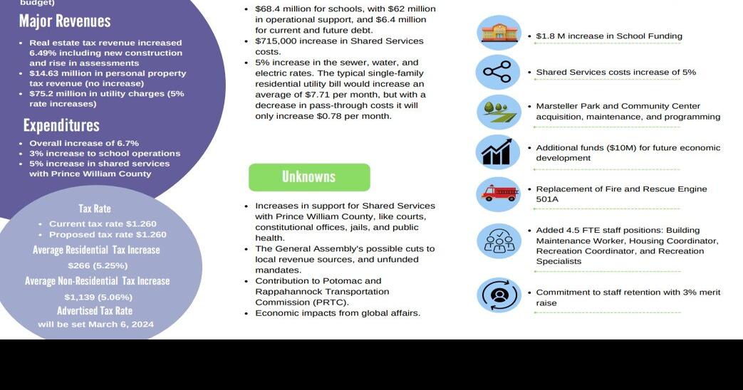Manassas budget would raise taxes Headlines