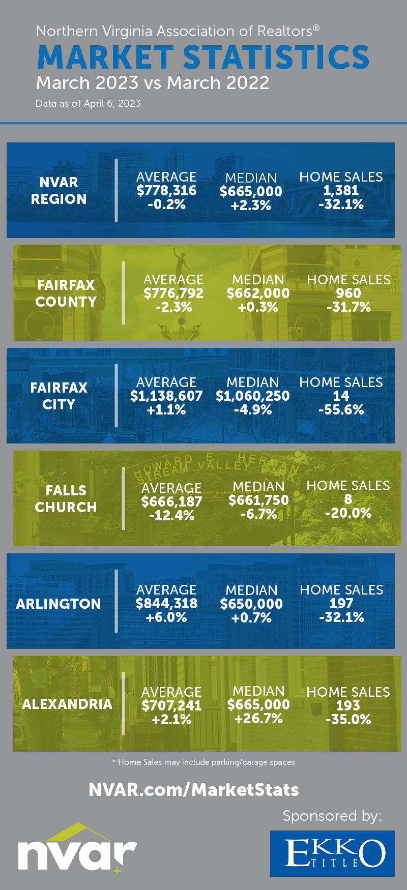 Northern Virginia home sales plummet 32% in March, compared with 2022 |  Headlines | insidenova.com