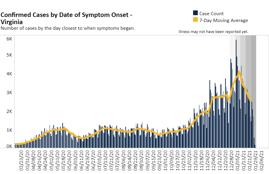 Covid 19 Cases In Virginia Now Expected To Peak In Mid February Headlines Insidenova Com