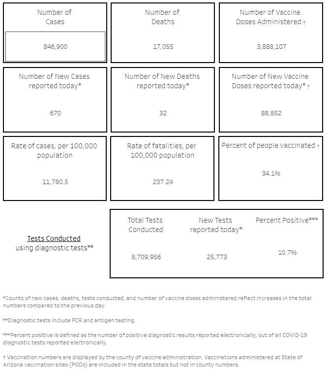 Southern AZ COVID-19 AM Roundup for Thursday, April 8: AZ cases nearly 847K; UA vax POD opening new appointments daily; Here's how to set up vaccine appointments, COVID tests | Business - Vimarsana News