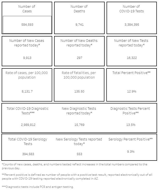 Southern AZ COVID-19 AM Roundup for Thursday, Jan 7: Nearly 10K new cases, 297 deaths; Total cases top 584K; More patients than ever in hospitals; Vaccine shot progress; Pima County remains under curfew; Test sites open - Vimarsana News