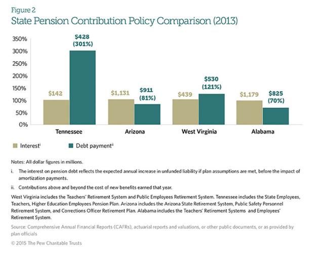 Officials Arizona’s slip in statefunded pension ranks no cause for