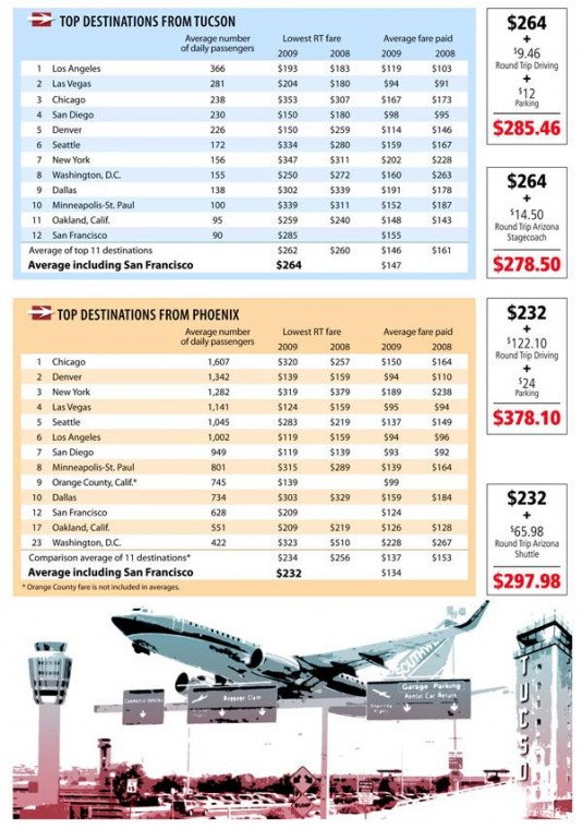 Survey finds gap between Tucson and Phoenix airfares is starting