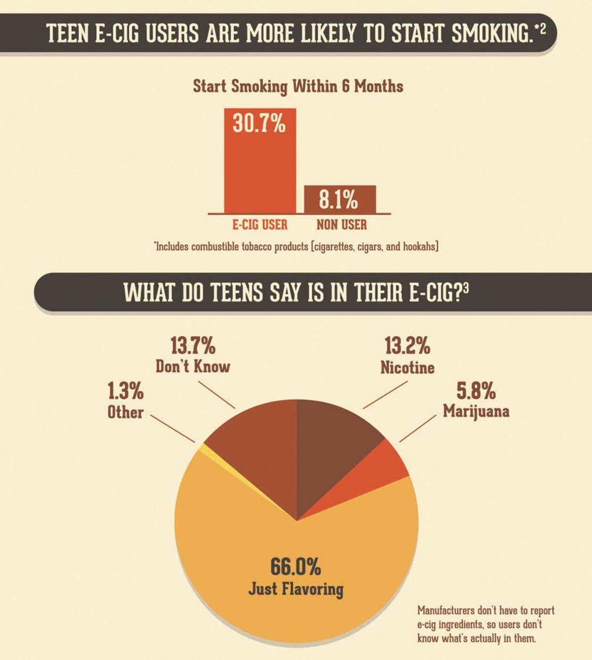Image about teen vaping and e-cigarette use