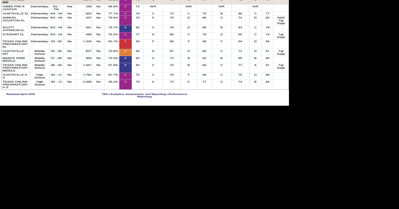 Accountability ratings score HISD with a C | News | itemonline.com