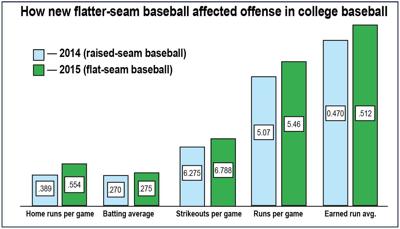 Offense on the rise in college baseball with flatter-seamed ball, Sam  Houston State University Bearkats