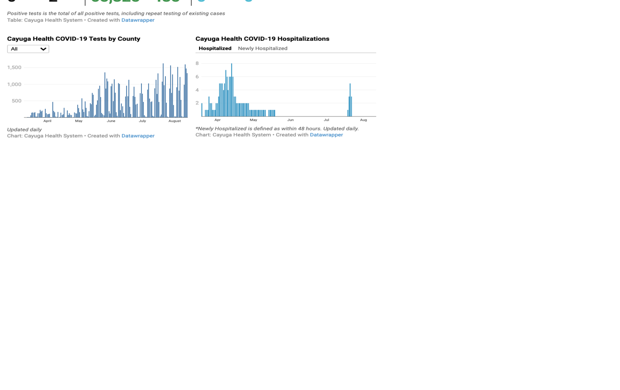 Cayuga Health launches coronavirus community tracking tool News
